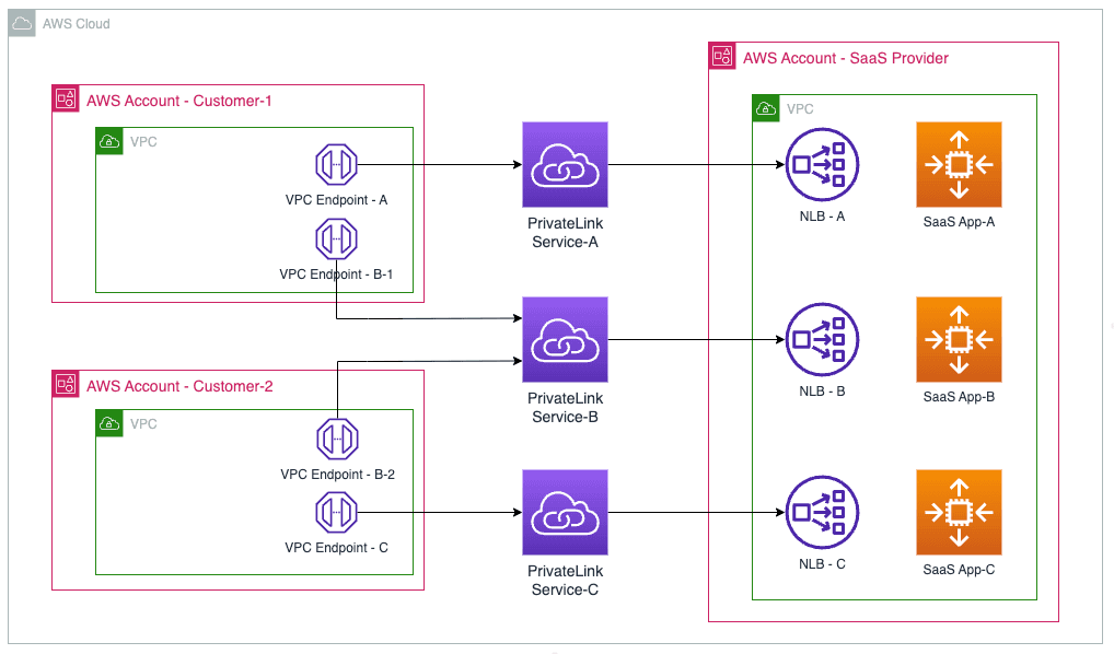 End customer on AWS diagram - endpoint to endpoint solution