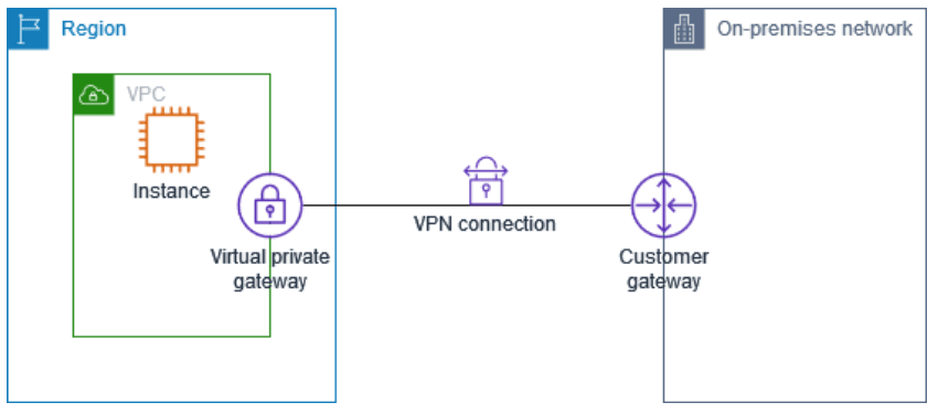 Site-to-Site VPN using virtual private gateway - Conceptual Diagram