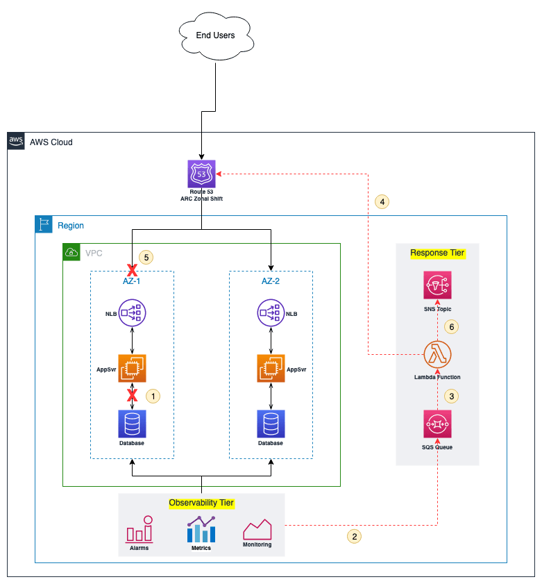 Sample Solution Architecture
