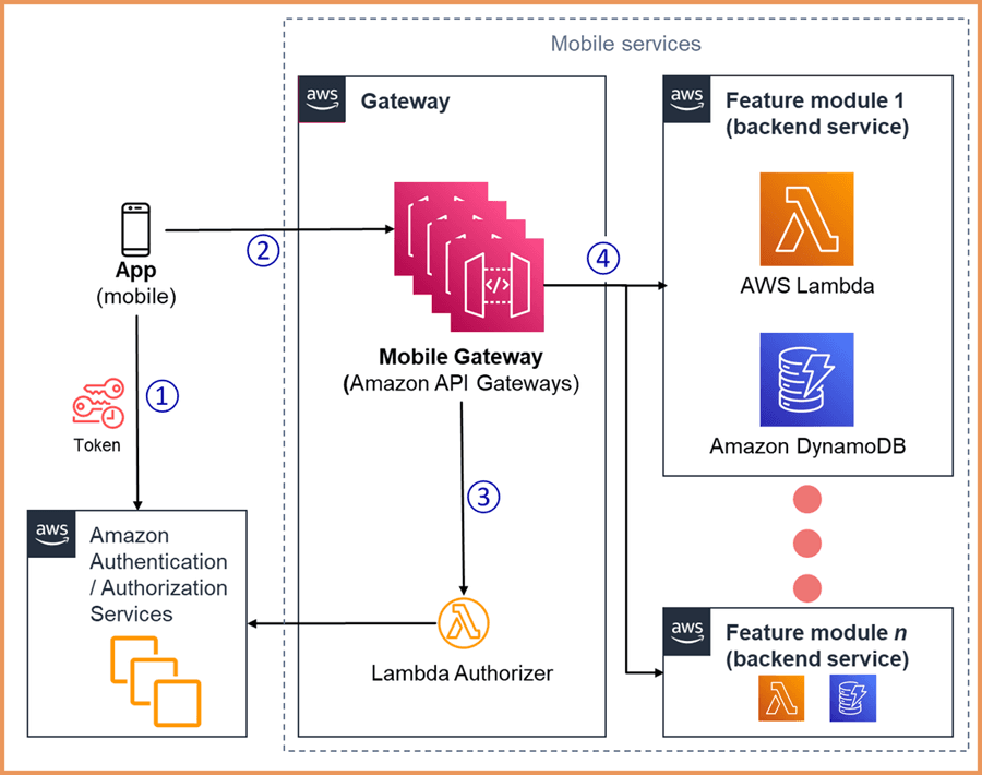 Amazon Relay app works using a gateway and independent backend services 