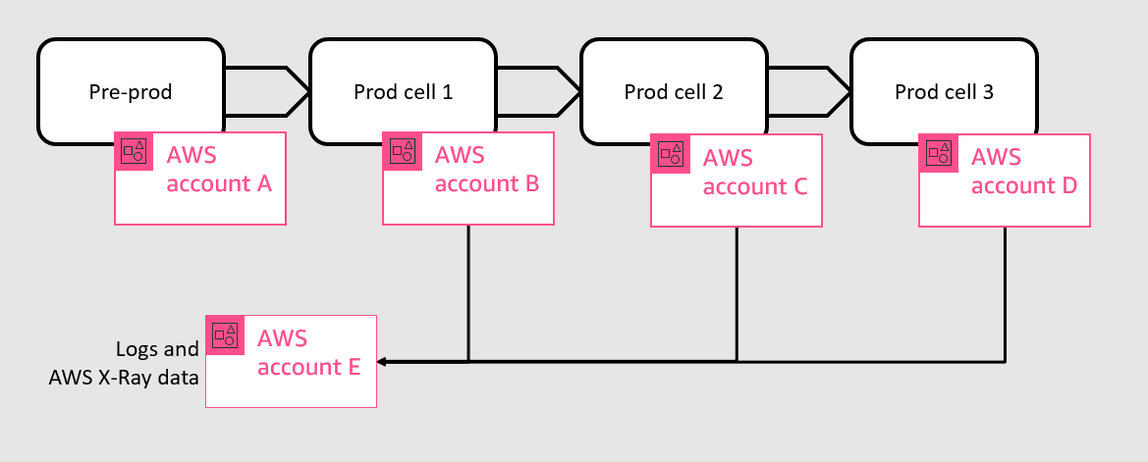 Each cell is deployed sequentially in its own AWS account