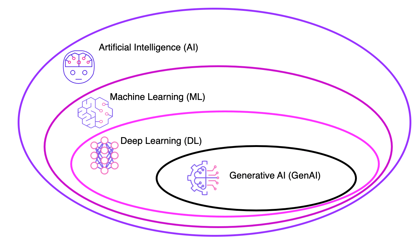 Where does Gen AI come from?