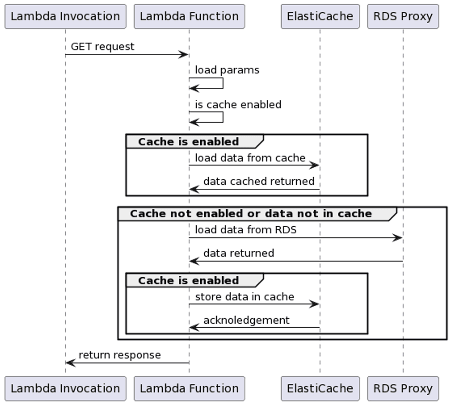 This sequence diagram represents the business logic implemented in the Lambda function code to implement the cache-aside pattern