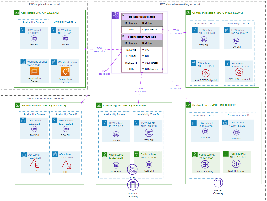 Figure 1: Multi-Account/Multi-VPC deployment architecture