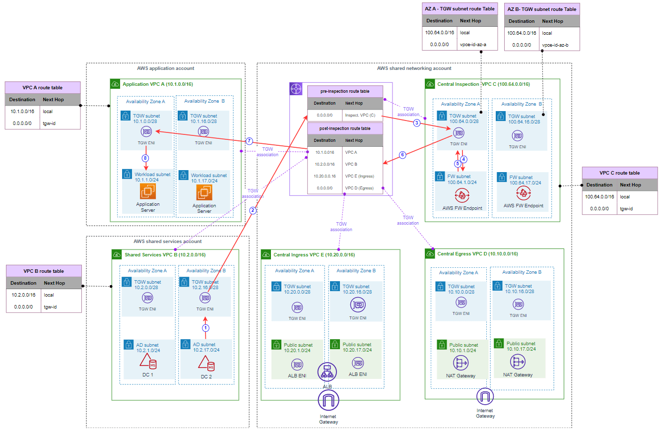 Figure 7: Return traffic flow to the Application Server to the from the Domain Controller.