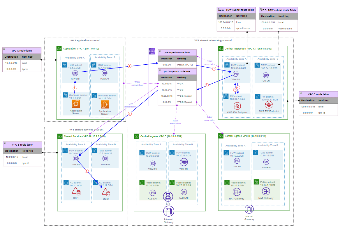 Figure 6: Traffic flow from the application server to the domain controller.