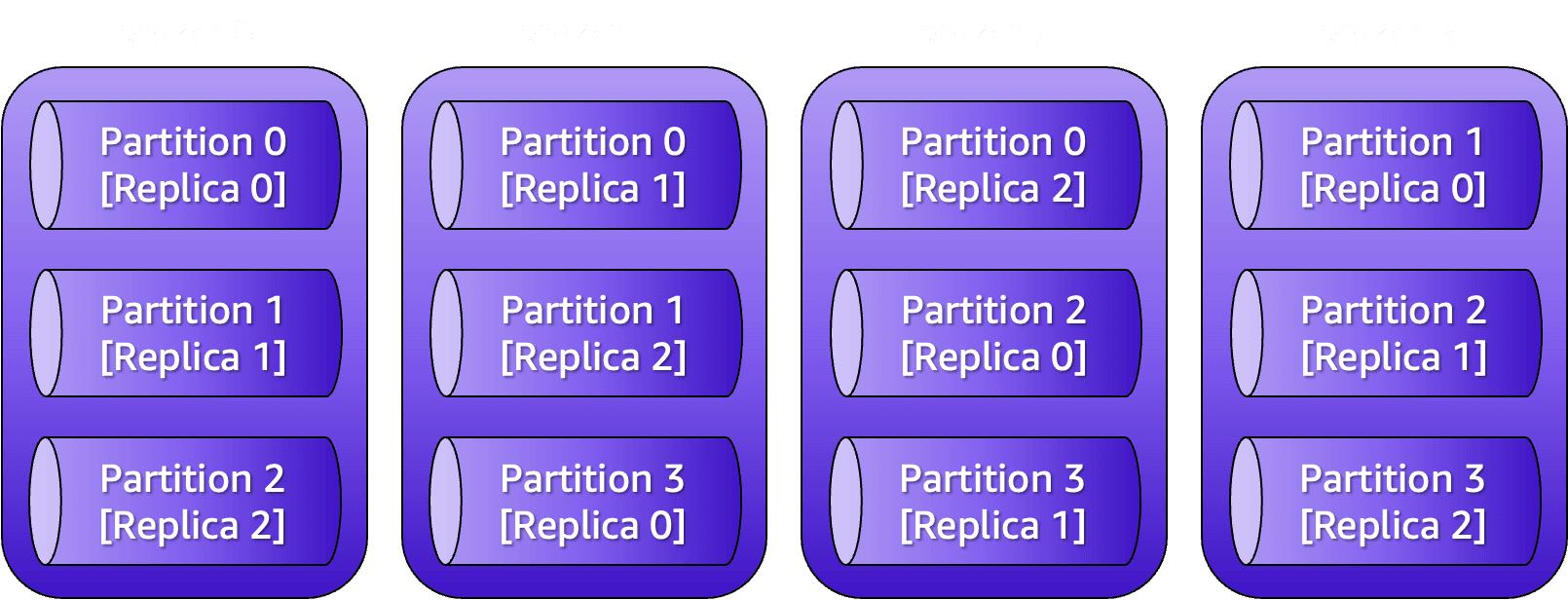 Figure 3: Replicas are evenly distributed between Kafka brokers.