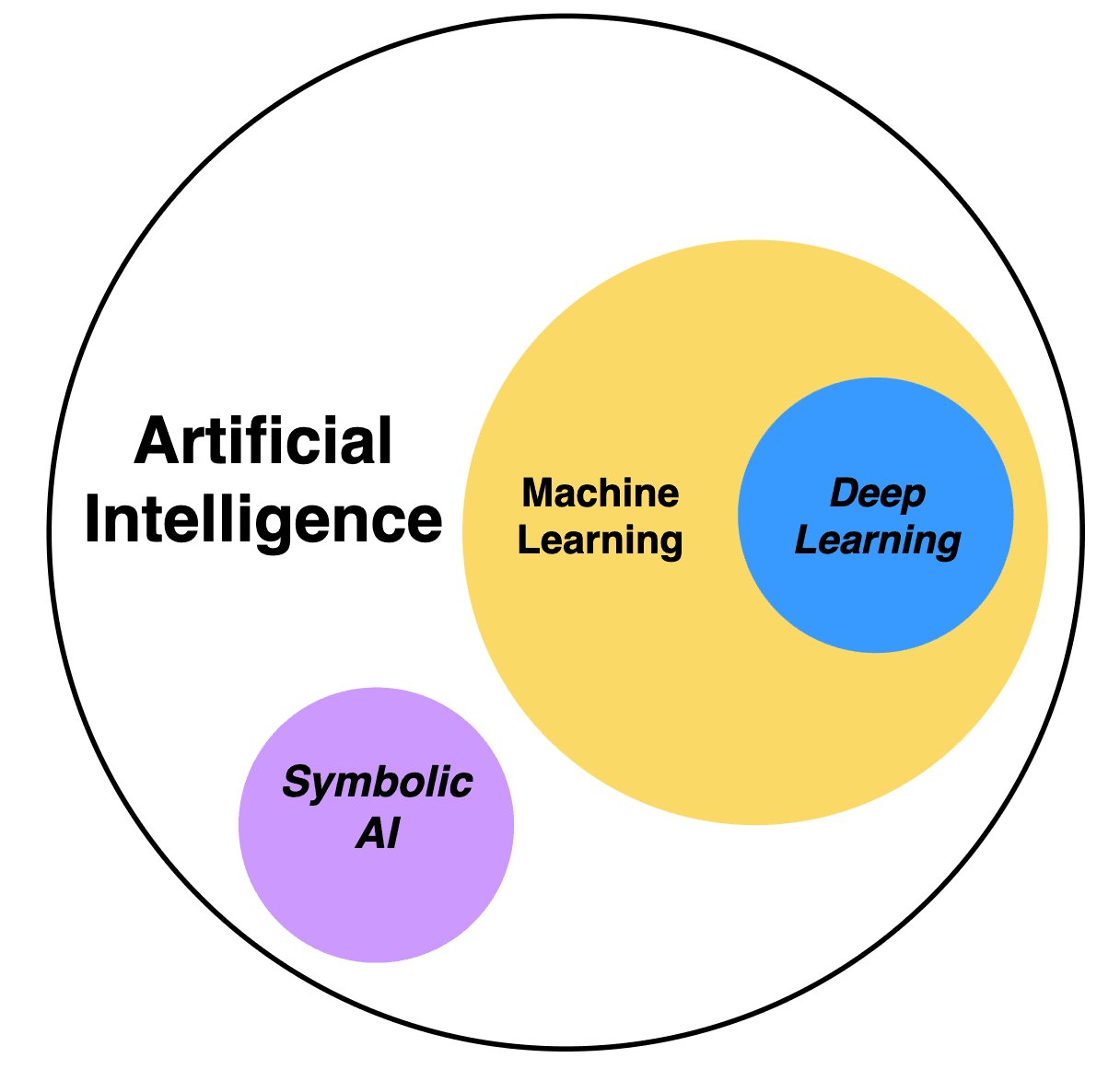 Artificial Intelligence - Machine Learning - Deep Learning - Symbolic AI