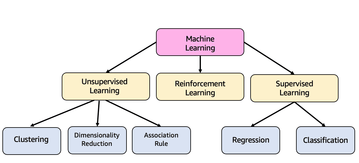 Types of learning in ML