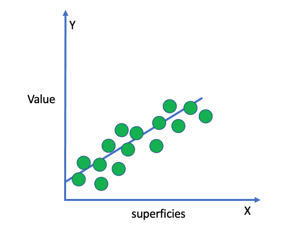 Example of Regression: Relationship between surface of a property and its value