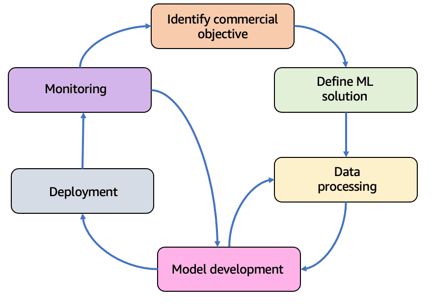 Phases of life cycle of a Machine Learning project