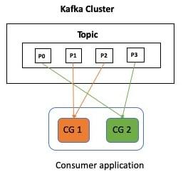 How Consumer Groups process data from different partitions of a Kafka topic