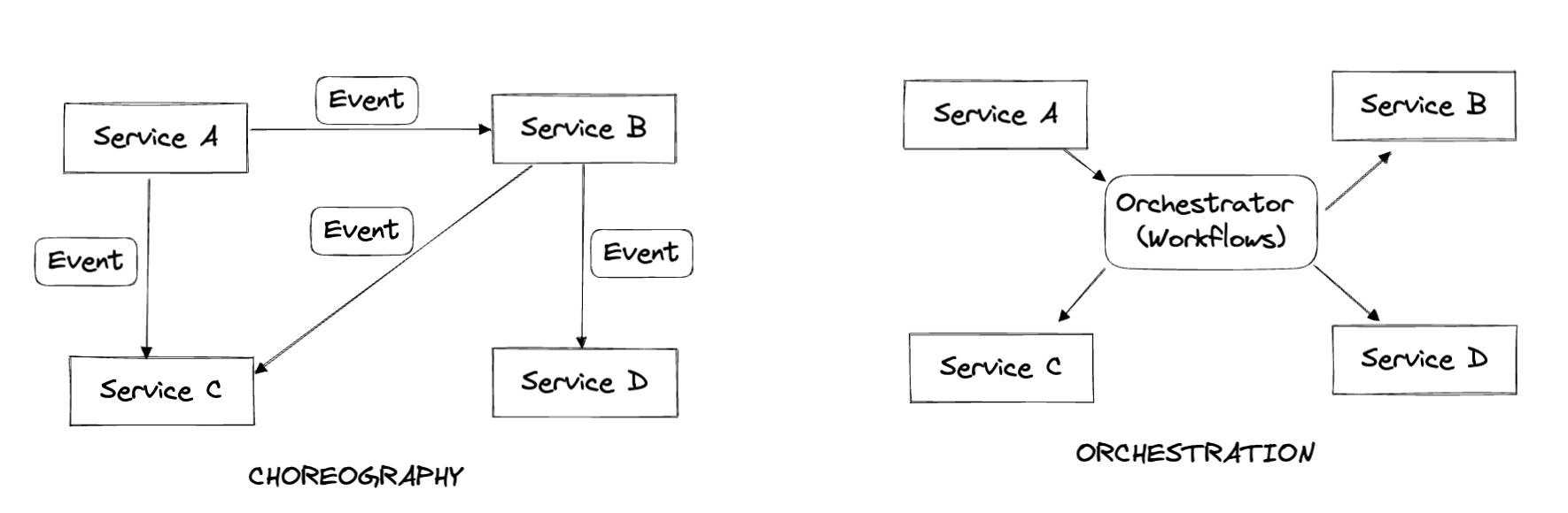 A chart comparing service choreography and orchestration
