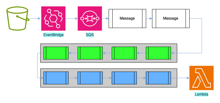 Lambda processing batches of messages from SQS