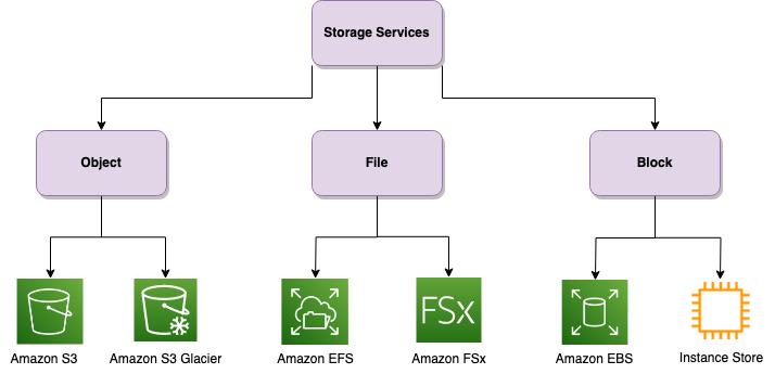 A diagram showing a box at the top labeled "Storage Services" with three arrows pointing to boxes labeled "Block Storage," "File Storage," and "Object Storage," with lists of AWS services beneath each box