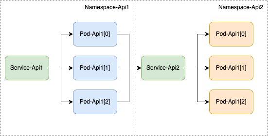 Image showing service API 1 is contained within namespace 1 and service API 2 is contained within namespace 2