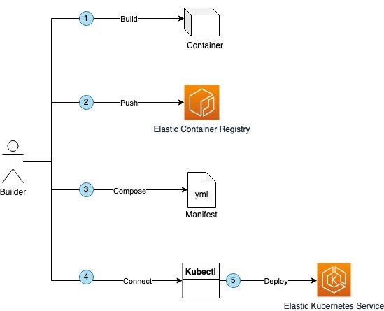 Diagram showing the Build, Push, Compose, Connect, Deploy process