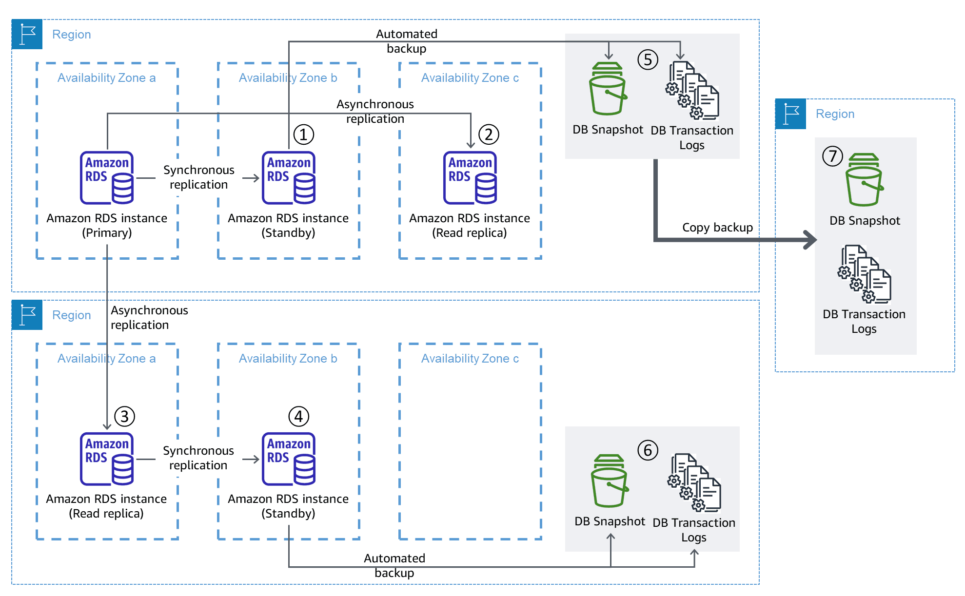 Database replication and backup with Amazon RDS