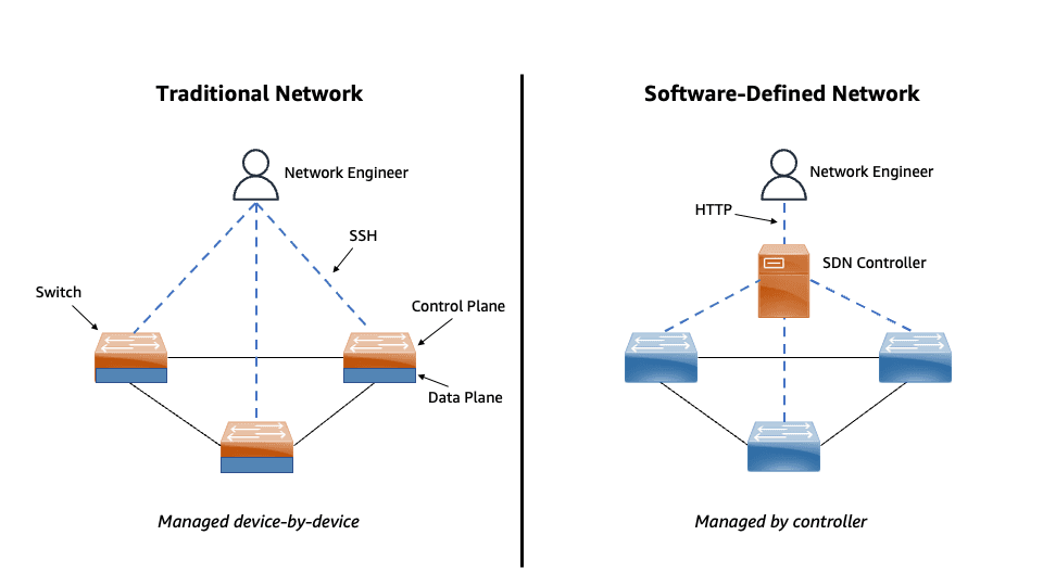 Traditional network managed by device beside a software-defined network managed by controller