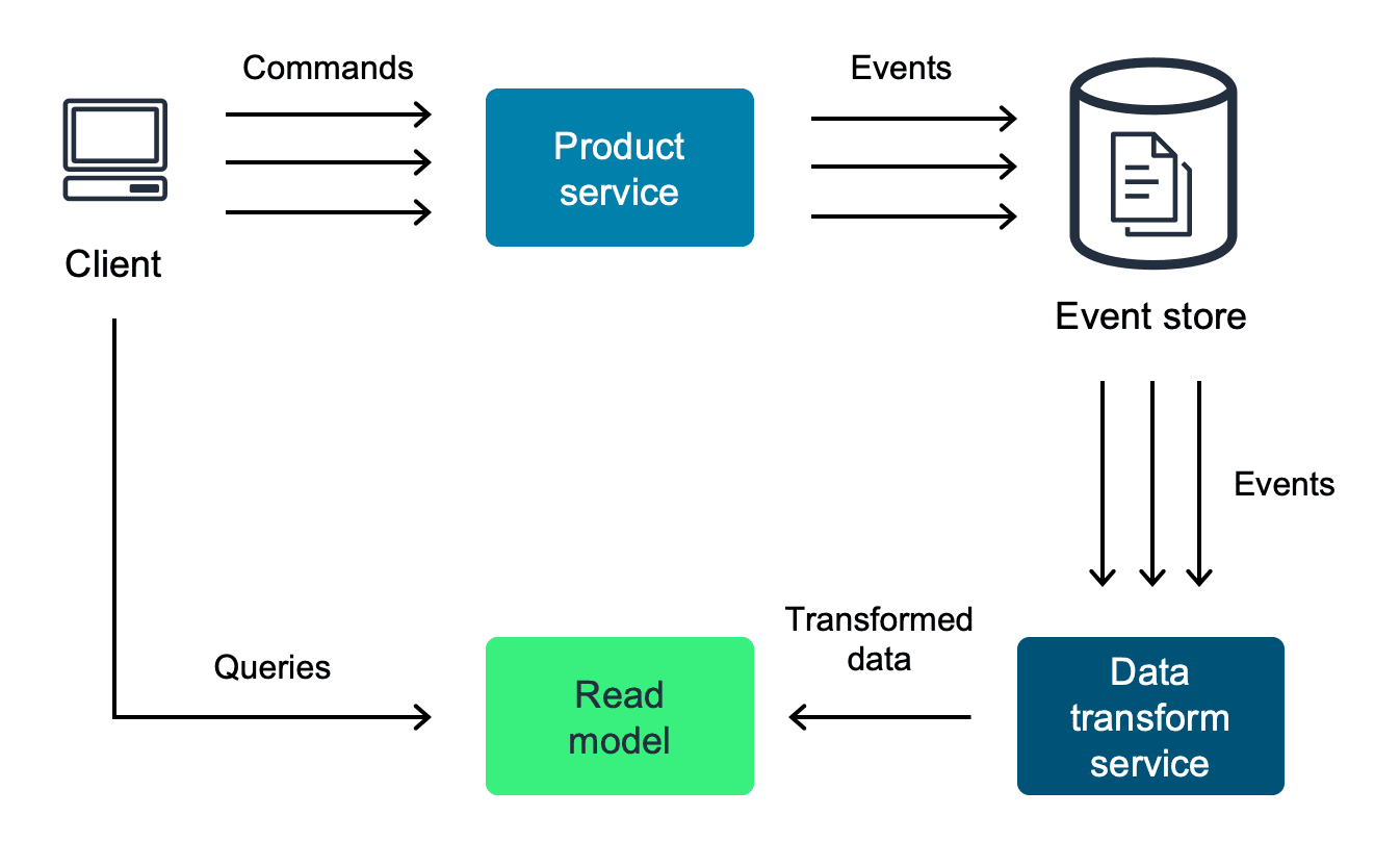 Architecture diagram showing a combination of event sourcing and CQRS