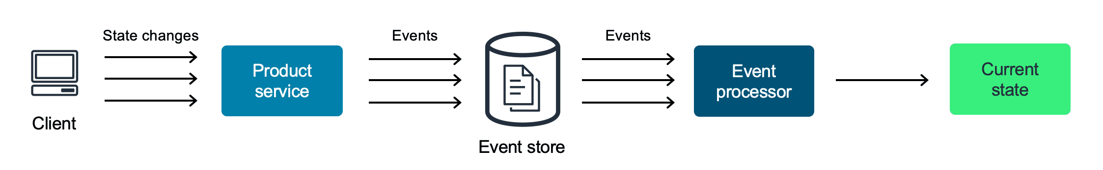 Architecture diagram showing an event sourcing architecture pattern