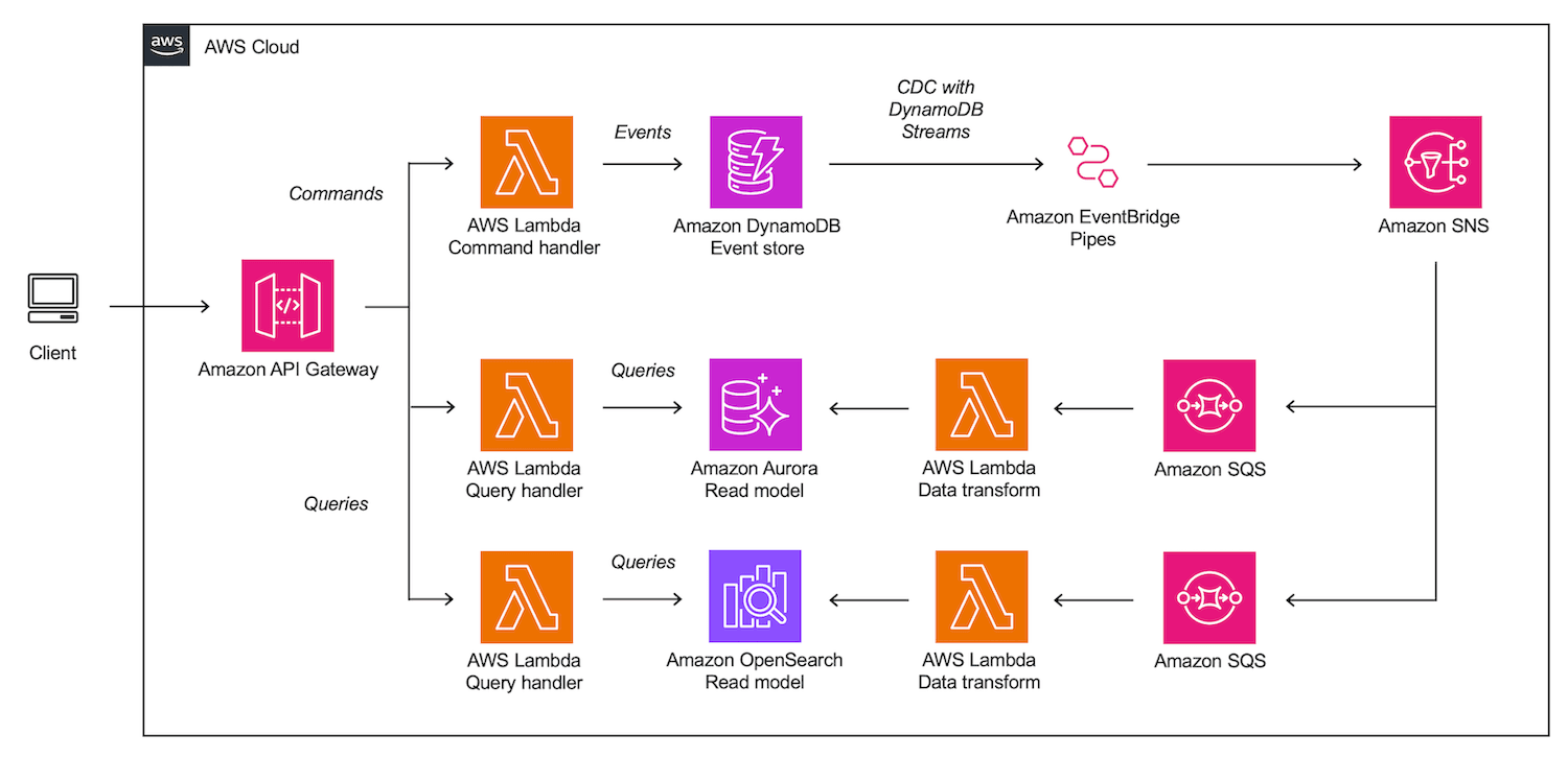 Scaling Distributed Systems with Event Sourcing, CQRS, and AWS Serverless