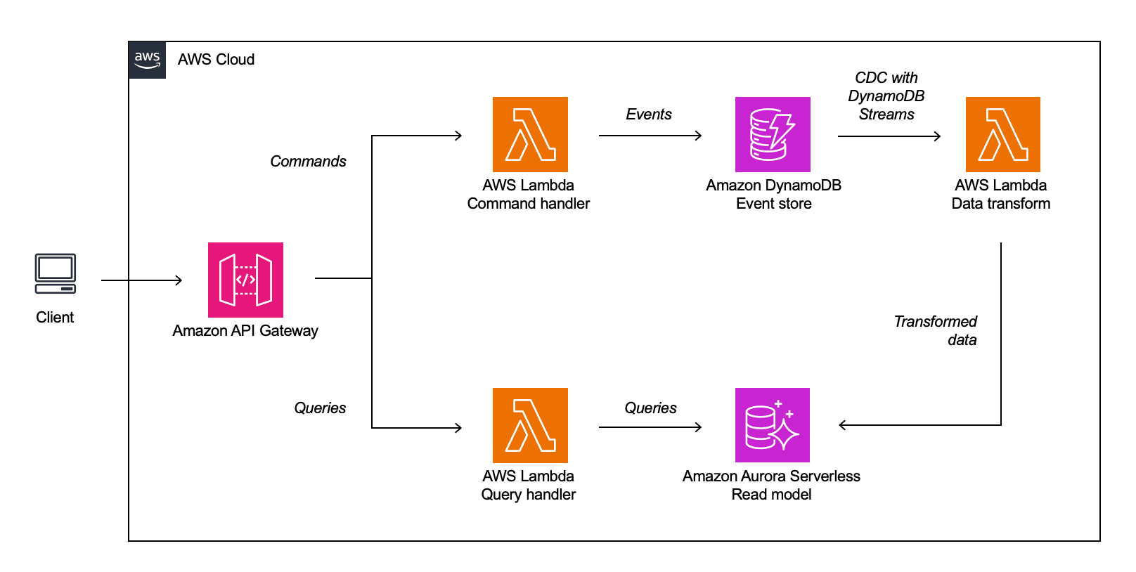Architecture diagram showing a serverless CQRS implementation