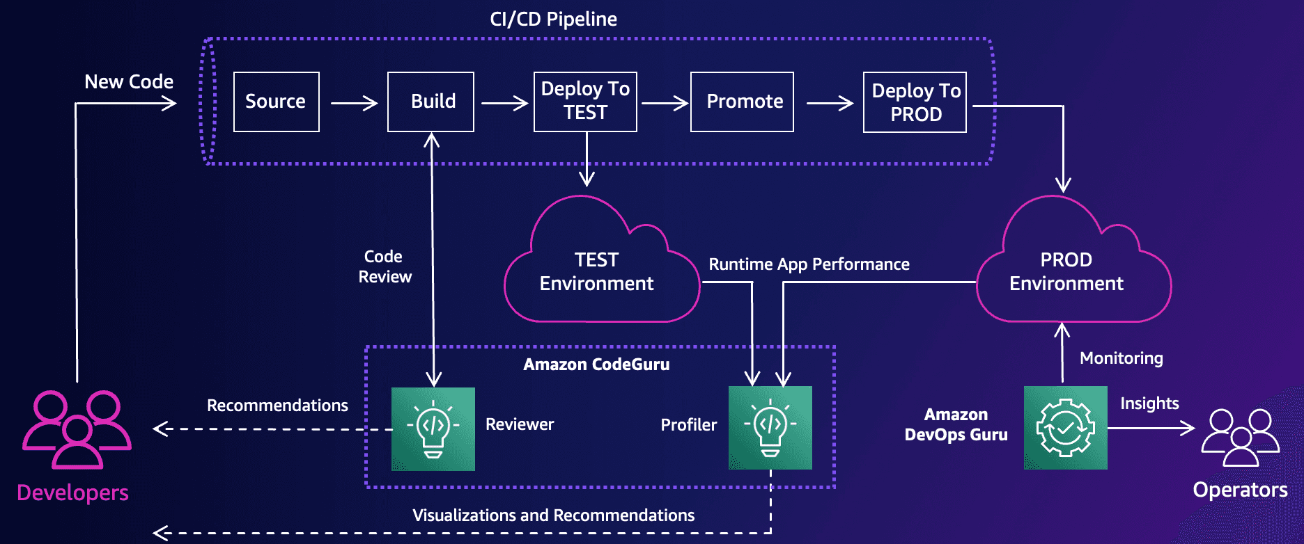 Slide from presentation at AWS Berlin Summit 2022 showing the CI/CD pipeline where CodeGuru sits in the build and test phase