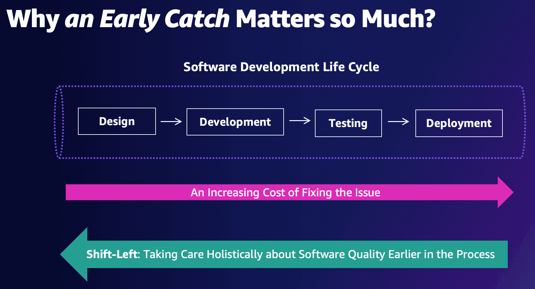 Slide from presentation at AWS Berlin Summit 2022 showing slide title "Why an early catch matters so much?". Slide shows the Software Development Life Cycle with right-pointing arrow "An increasing cost of fixing the issue" and a left-pointing arrow "Shift-left: Taking care holistically about software quality earlier in the process"