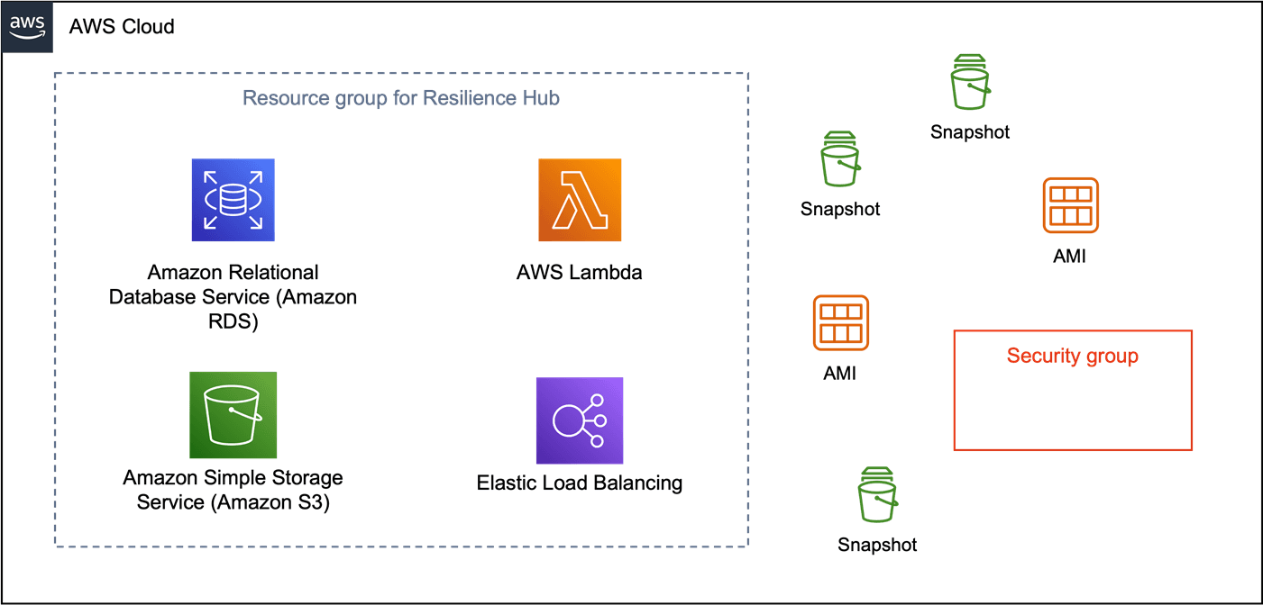 Resource group for Resilience Hub