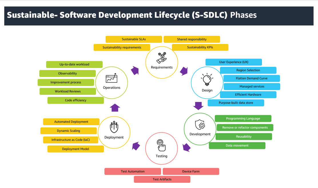 S-SDLC Phases