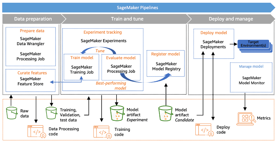 A Simple SageMaker pipeline