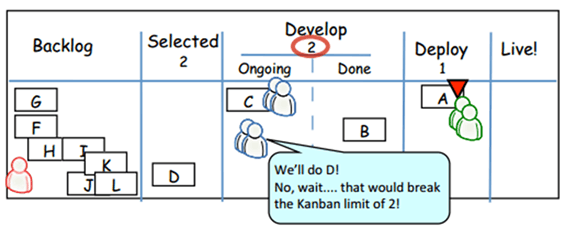 Kanban board where a developer is blocked from taking on new work by the WIP limit