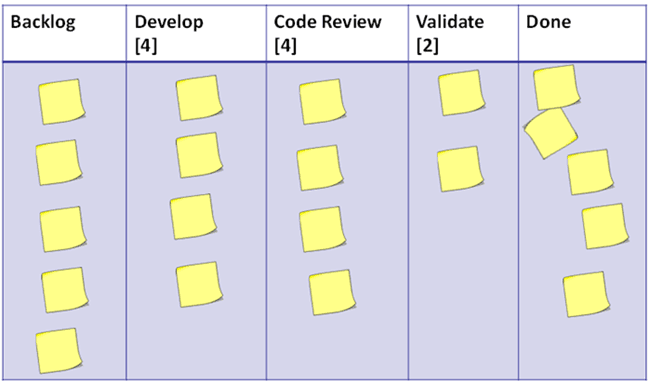 Kanban board showing a workflow with WIP limits