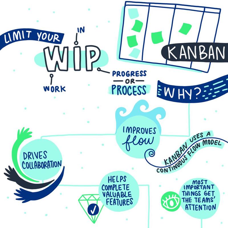 How WIP Limits Help You Get More Done Using Kanban