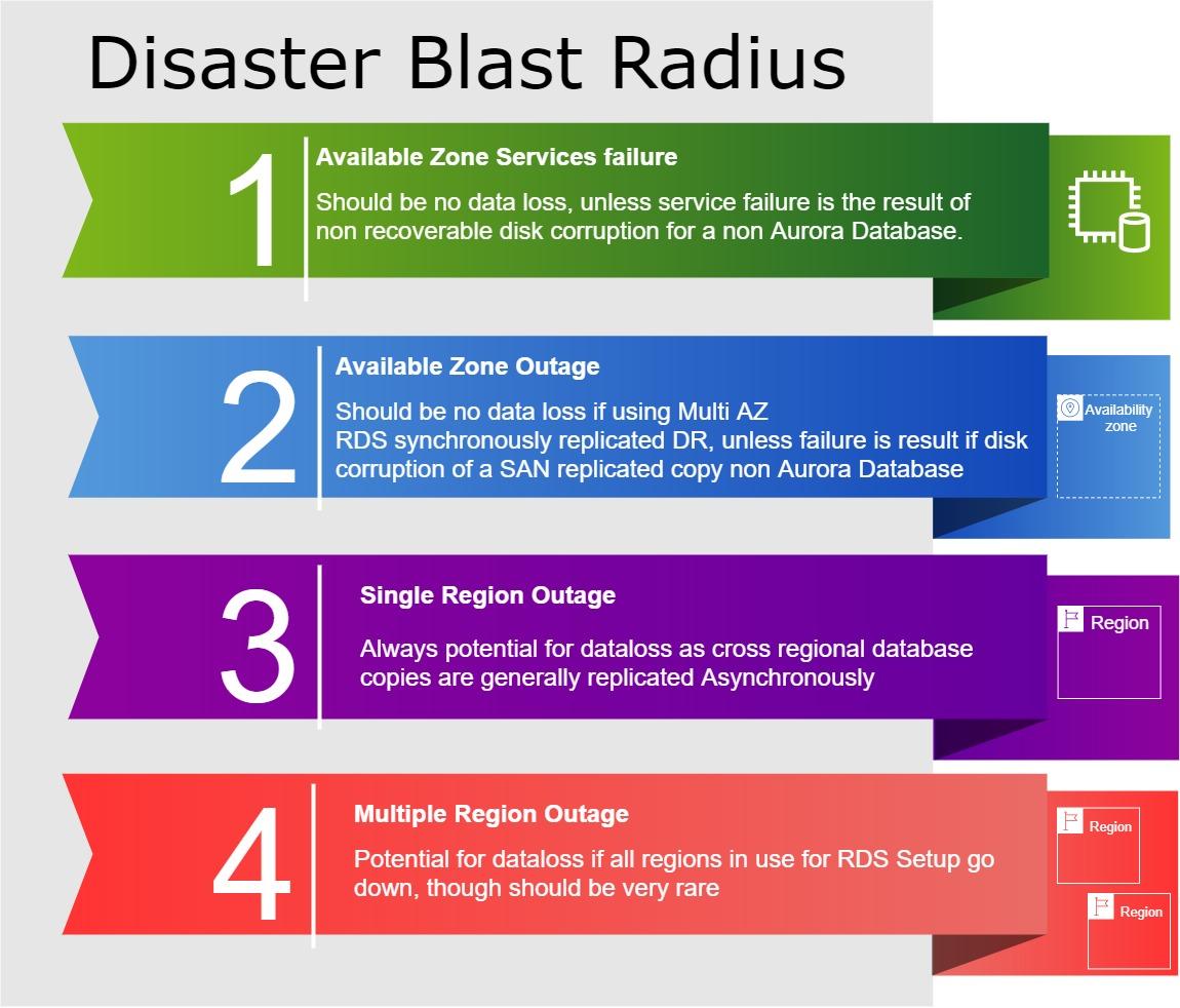 Disaster Blast Radius