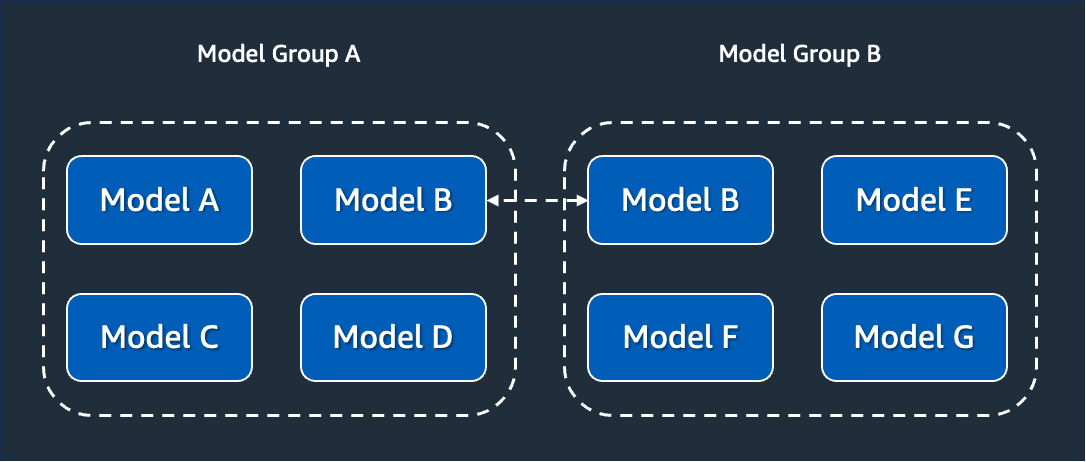 model groups