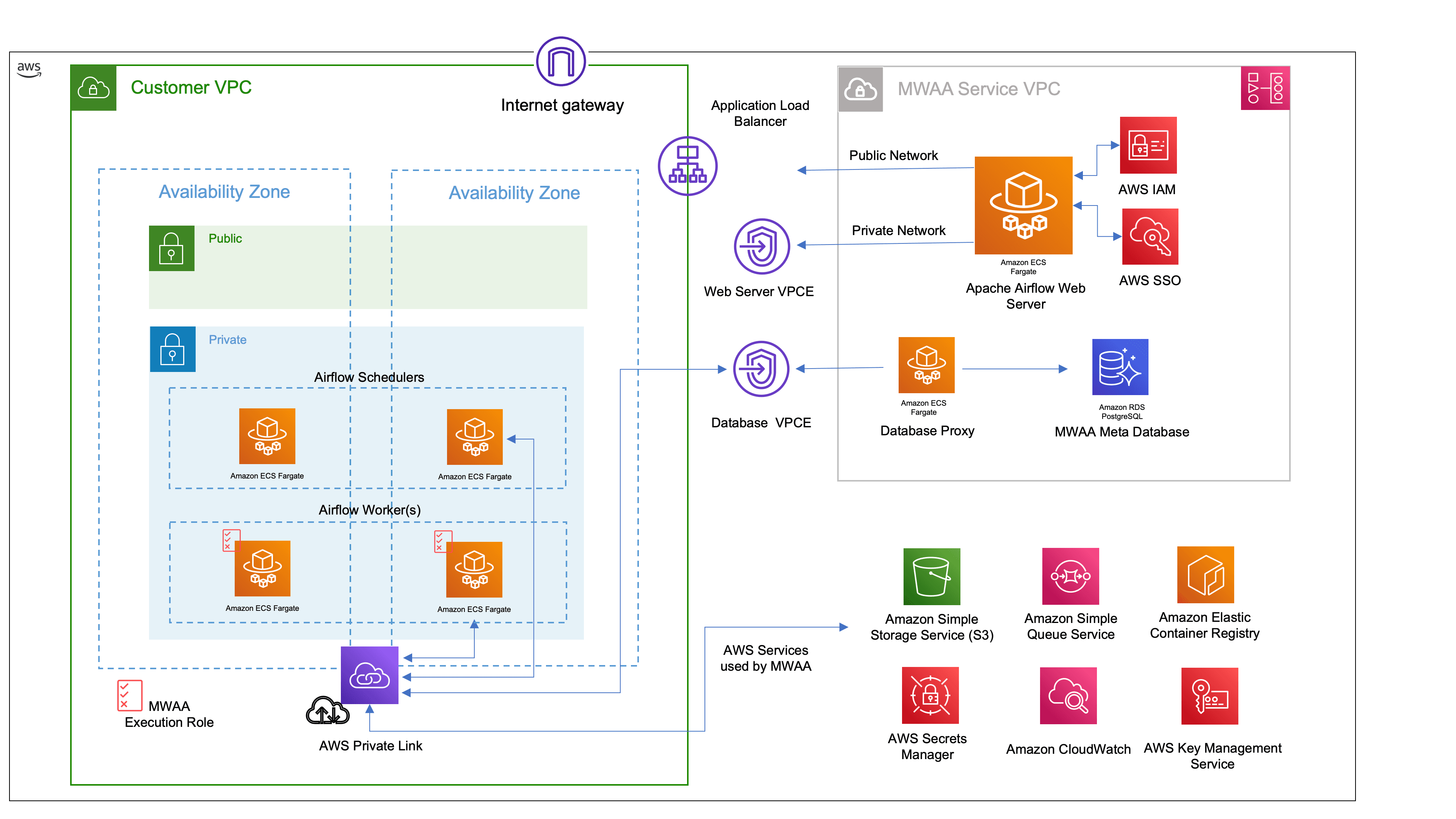 MWAA Architecture overview