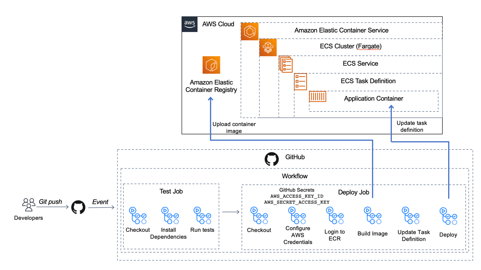 Architecture diagram showing the flow of pushing code to GitHub, triggering a GitHub Actions workflow that runs a test job and then a deploy job. Also shows the AWS infrastructure where container will be deployed.