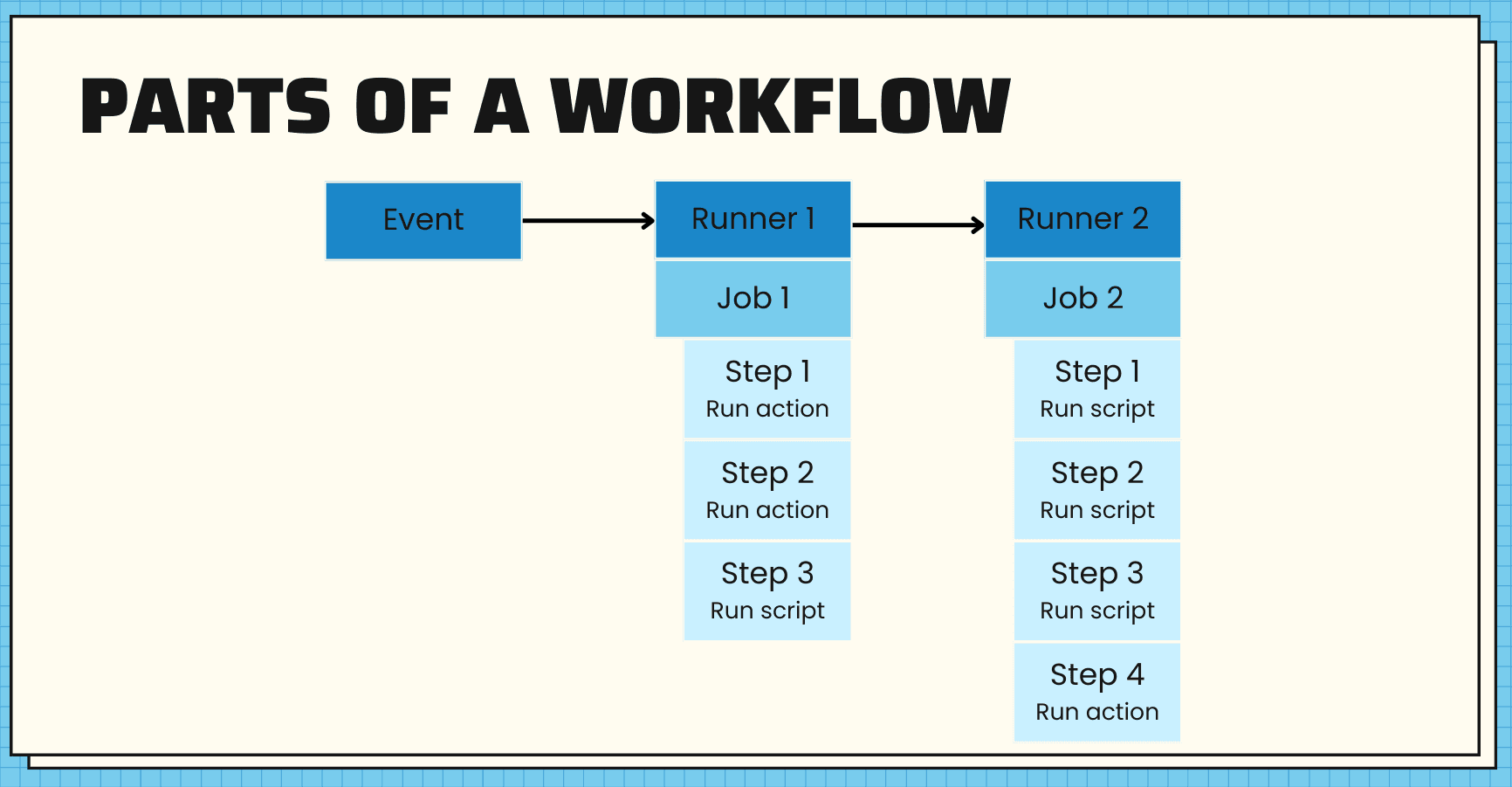 Shows parts of a GitHub workflow, where an event triggers a runner runs one job with 3 steps. Then shows a second runner running a second job and 4 steps.