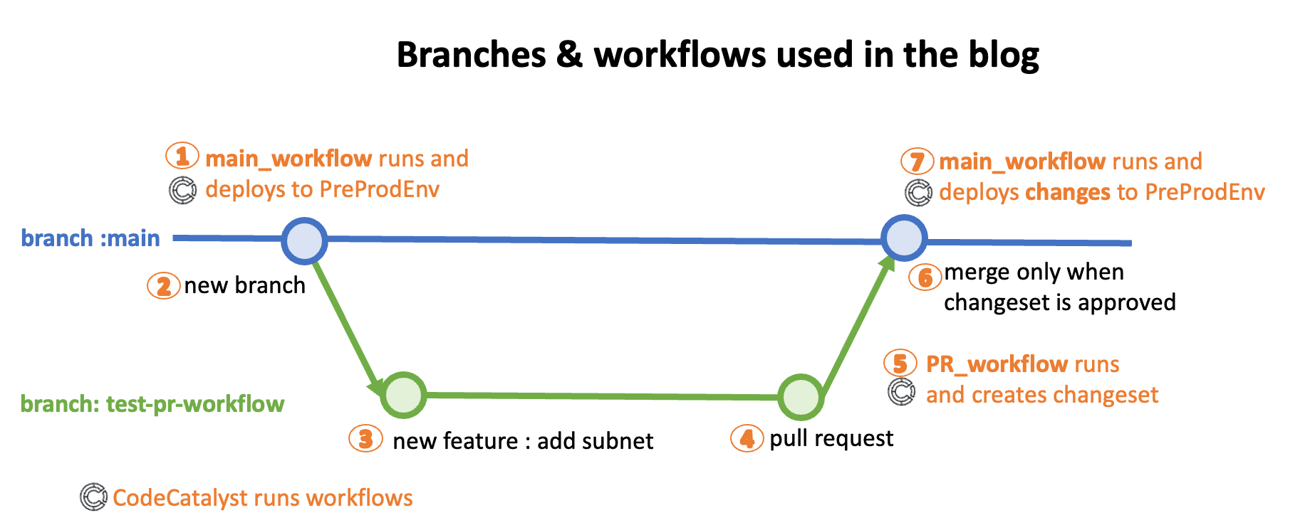 Branches and workflows used in the blog