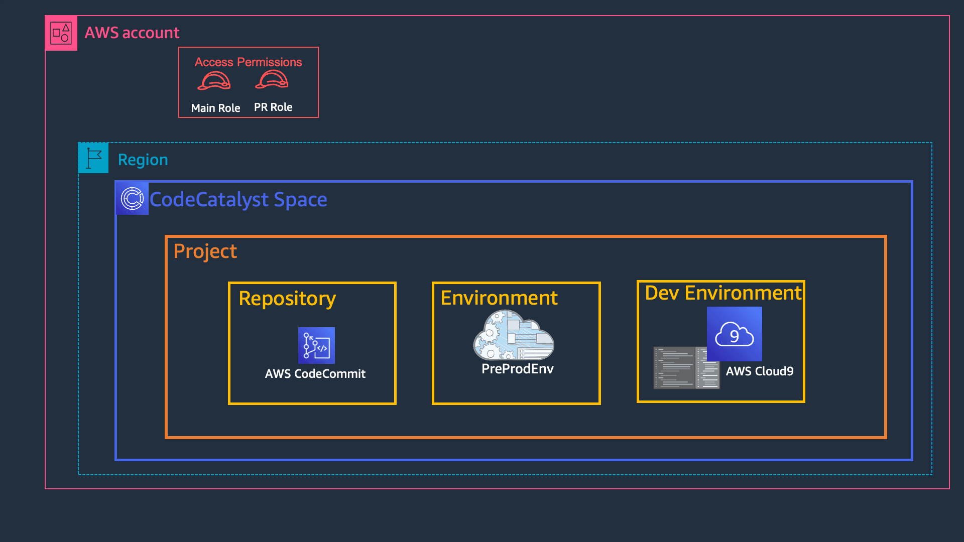 Setting up a CodeCatalyst Space, Project, Repo,  Environment inside AWS account