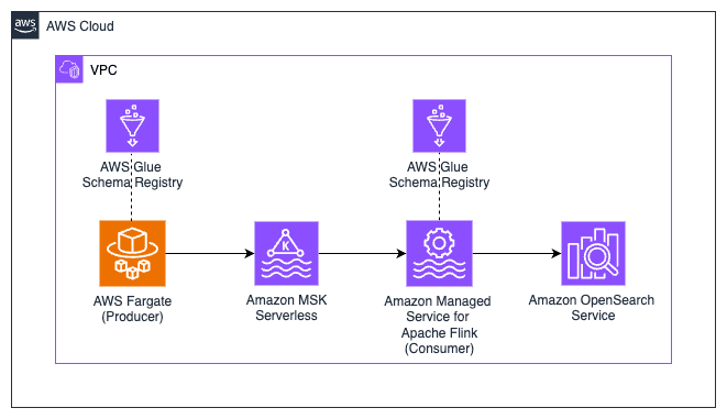 Overview of the proposed architecture with the featured AWS services