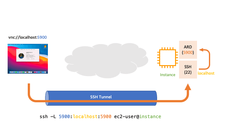 SSH Tunneling illustrated