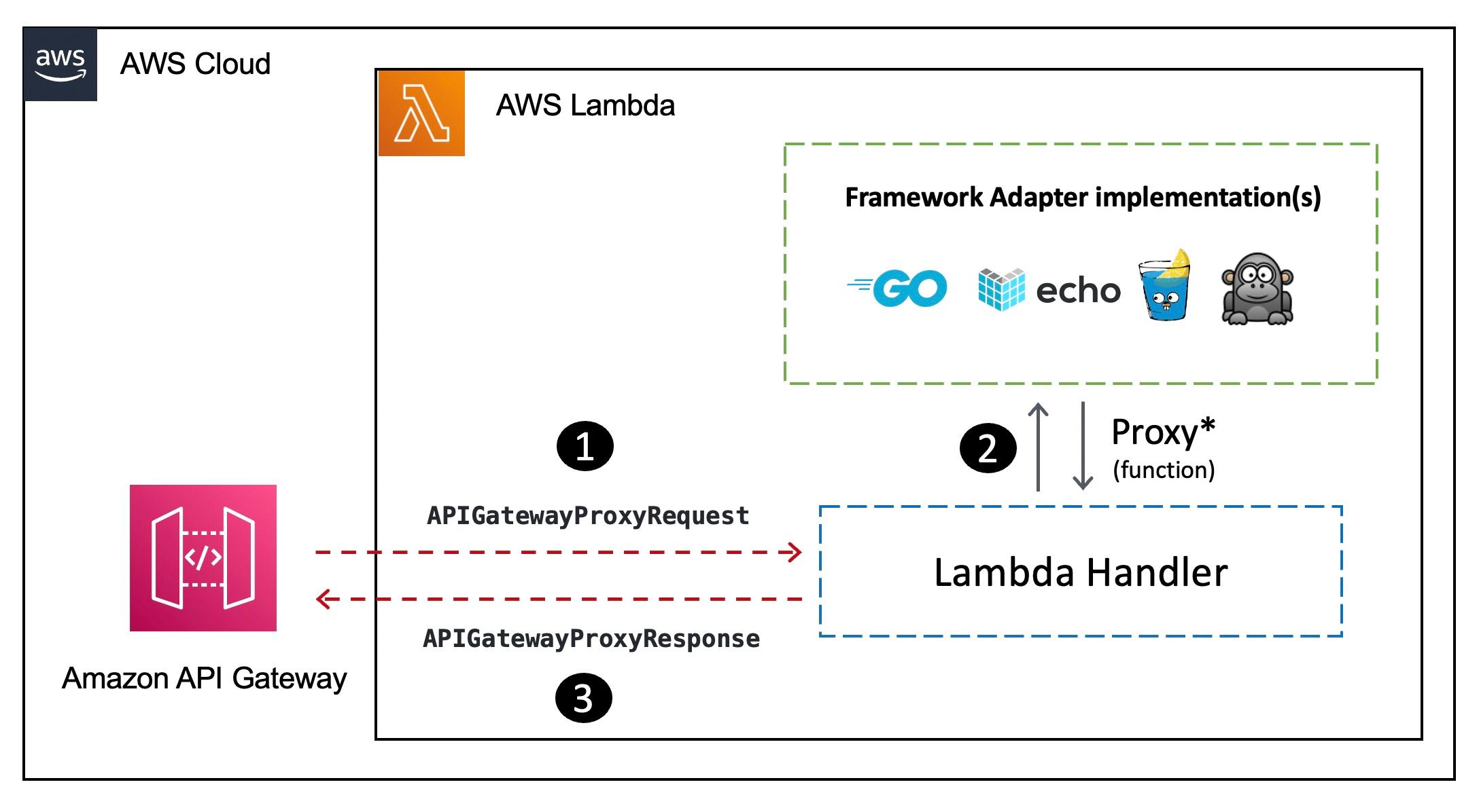 How does the AWS Lambda Go API Proxy work