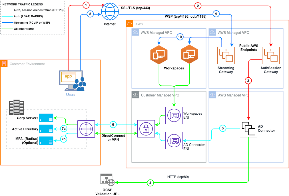 High-level architecture overview of the connectivity process to Amazon WorkSpaces using a smart card