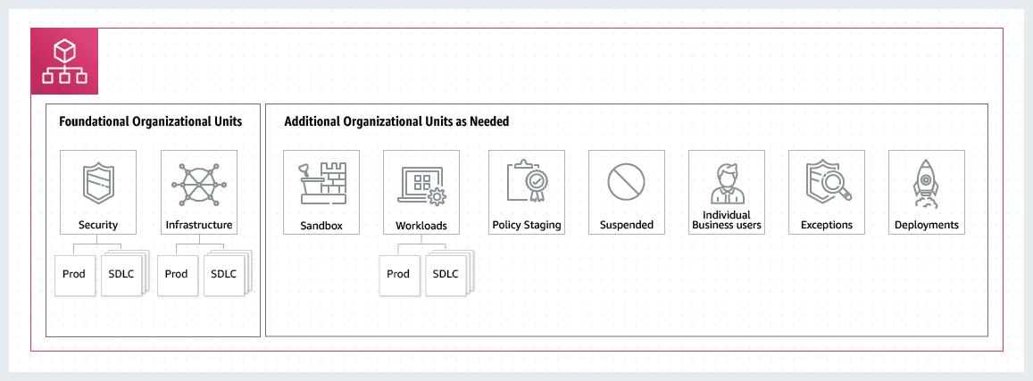 Example organization structure
