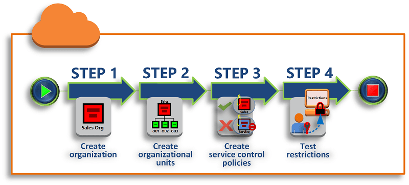 Steps to create an Organization