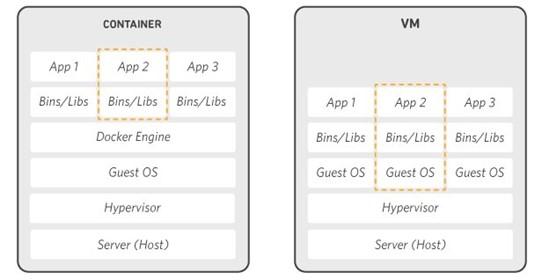 Image depicts a Container vs a Virtual Machine. How Docker abstracts the underlying Operating System from the App, it's binaries and libraries.