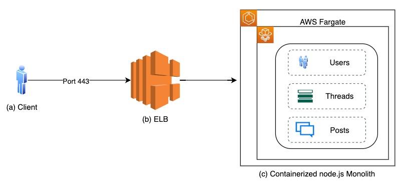 Diagram showing the flow from User/client to the Monolith. The User accesses the monolith via the ELB. The monolith is running on ECS in a Fargate.